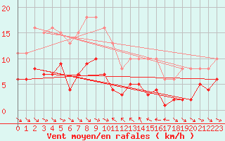 Courbe de la force du vent pour Le Luc (83)