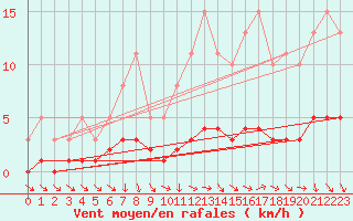 Courbe de la force du vent pour Cernay-la-Ville (78)
