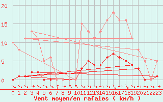 Courbe de la force du vent pour Fameck (57)