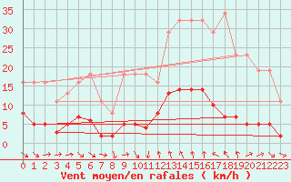 Courbe de la force du vent pour Le Luc (83)