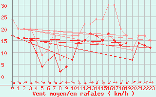 Courbe de la force du vent pour Plussin (42)