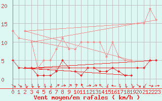 Courbe de la force du vent pour Saint-Vrand (69)