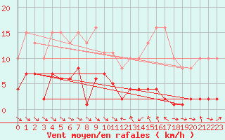 Courbe de la force du vent pour Le Luc (83)