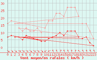 Courbe de la force du vent pour Saint-Jean-de-Vedas (34)