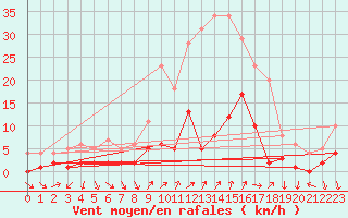 Courbe de la force du vent pour Torla