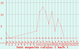 Courbe de la force du vent pour Sermange-Erzange (57)