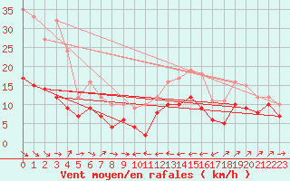 Courbe de la force du vent pour Plussin (42)
