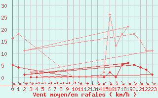 Courbe de la force du vent pour Le Mesnil-Esnard (76)