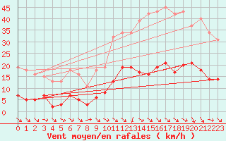 Courbe de la force du vent pour Cabris (13)