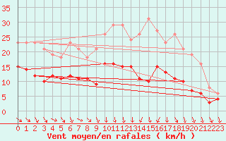 Courbe de la force du vent pour Bonnecombe - Les Salces (48)