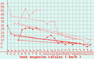 Courbe de la force du vent pour Malbosc (07)