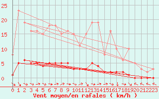 Courbe de la force du vent pour Thoiras (30)