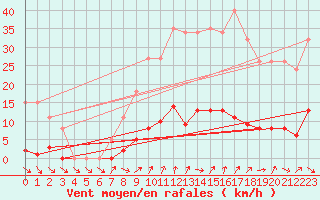 Courbe de la force du vent pour Gurande (44)