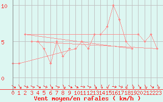 Courbe de la force du vent pour Gap-Sud (05)