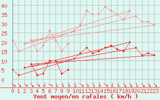 Courbe de la force du vent pour Roujan (34)