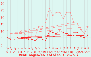 Courbe de la force du vent pour Bonnecombe - Les Salces (48)
