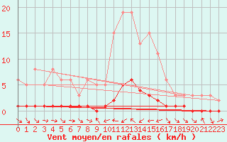 Courbe de la force du vent pour Sauteyrargues (34)