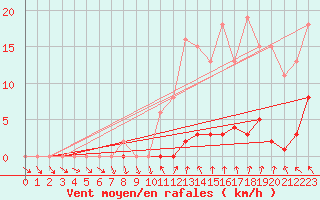 Courbe de la force du vent pour Ploeren (56)