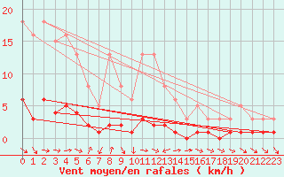 Courbe de la force du vent pour Sanary-sur-Mer (83)
