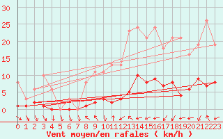 Courbe de la force du vent pour Le Luc (83)