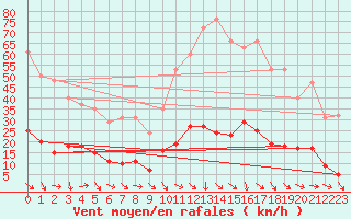 Courbe de la force du vent pour Marseille - Saint-Loup (13)