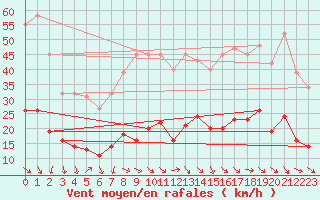 Courbe de la force du vent pour Saint-Jean-de-Vedas (34)