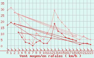 Courbe de la force du vent pour Castres-Nord (81)