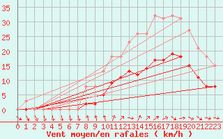 Courbe de la force du vent pour Bulson (08)