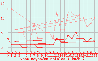 Courbe de la force du vent pour Fains-Veel (55)