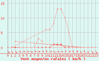 Courbe de la force du vent pour Gjilan (Kosovo)