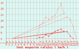 Courbe de la force du vent pour Ploeren (56)