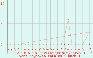 Courbe de la force du vent pour Mazres Le Massuet (09)