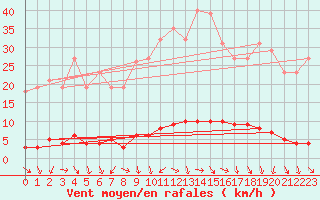 Courbe de la force du vent pour Isle-sur-la-Sorgue (84)