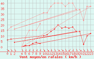 Courbe de la force du vent pour Vias (34)