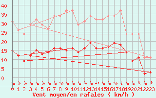 Courbe de la force du vent pour Saint-Julien-en-Quint (26)
