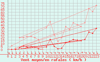 Courbe de la force du vent pour Roujan (34)