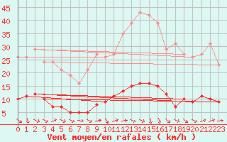 Courbe de la force du vent pour Grasque (13)