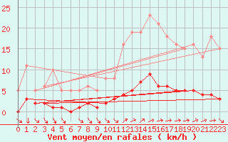 Courbe de la force du vent pour Cavalaire-sur-Mer (83)