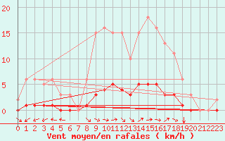 Courbe de la force du vent pour Jussy (02)