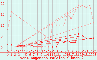 Courbe de la force du vent pour Almenches (61)