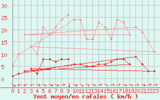 Courbe de la force du vent pour Merschweiller - Kitzing (57)