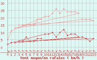 Courbe de la force du vent pour Douzens (11)
