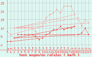 Courbe de la force du vent pour Bonnecombe - Les Salces (48)