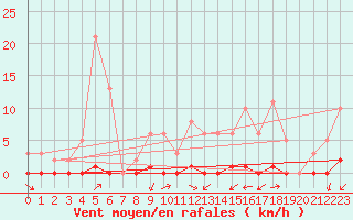 Courbe de la force du vent pour Nostang (56)