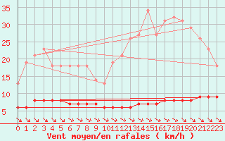 Courbe de la force du vent pour Priay (01)