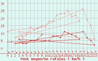 Courbe de la force du vent pour Concoules - La Bise (30)