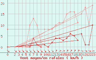 Courbe de la force du vent pour Agde (34)