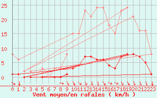 Courbe de la force du vent pour Caix (80)