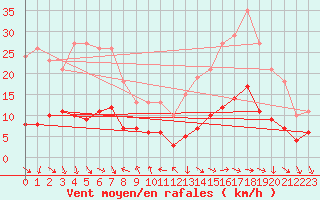Courbe de la force du vent pour La Beaume (05)
