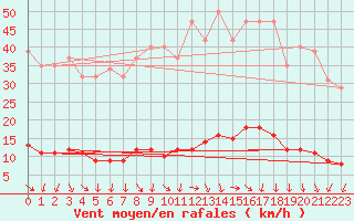 Courbe de la force du vent pour Isle-sur-la-Sorgue (84)